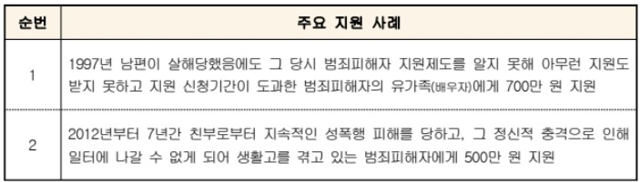 범죄피해자
