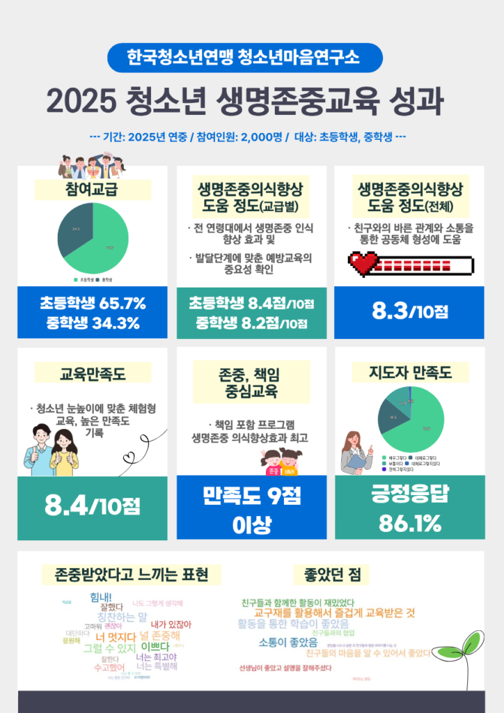 청소년마음연구소, 체험형 생명존중 교육 실시… 참여 청소년의 타인에 대한 생명존중 의식 높아졌다 1 3529194773 20260116165317 1735002365