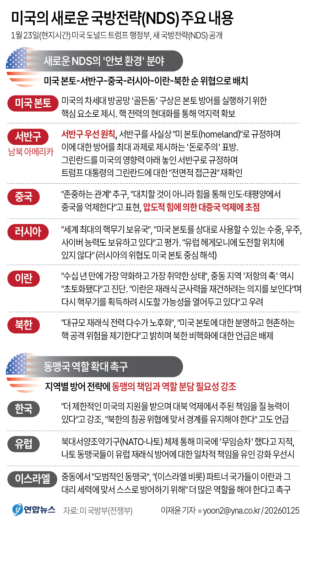 미국의 새로운 국방전략(NDS) 주요 내용 5 GYH2026012500010004401
