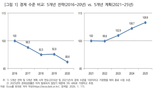 "北, 최근 5년간 누적 10% 성장…과감한 새 계획 가능성" 1 AKR20260203119700504 01 i